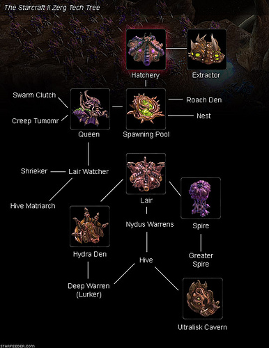 Starcraft 2 Tech-Tree