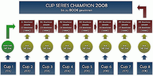 WCG Finals Übersicht