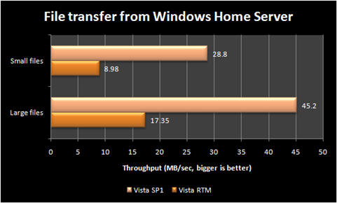 Windows Vista Netzwerk Performance mit SP1