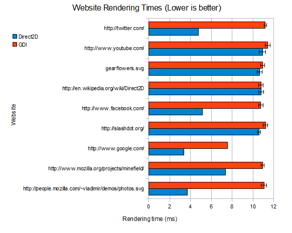 Firefox 3.7 Direct2D Performance Statistics